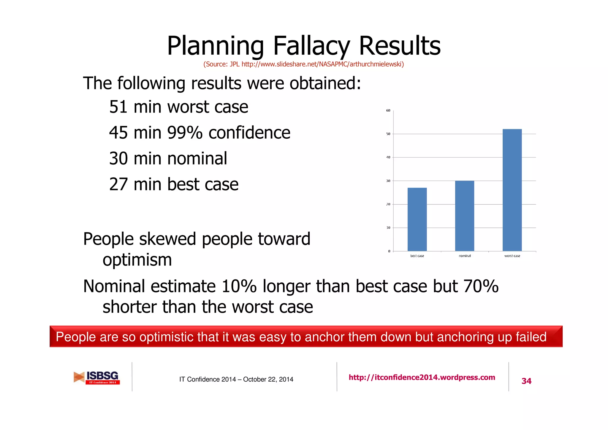 34IT Confidence 2014 – October 22, 2014 http://itconfidence2014.wordpress.com
Planning Fallacy Results(Source: JPL http://www.slideshare.net/NASAPMC/arthurchmielewski)
The following results were obtained:
51 min worst case
45 min 99% confidence
30 min nominal
27 min best case
People skewed people toward
optimism
Nominal estimate 10% longer than best case but 70%
shorter than the worst case
People are so optimistic that it was easy to anchor them down but anchoring up failed
 