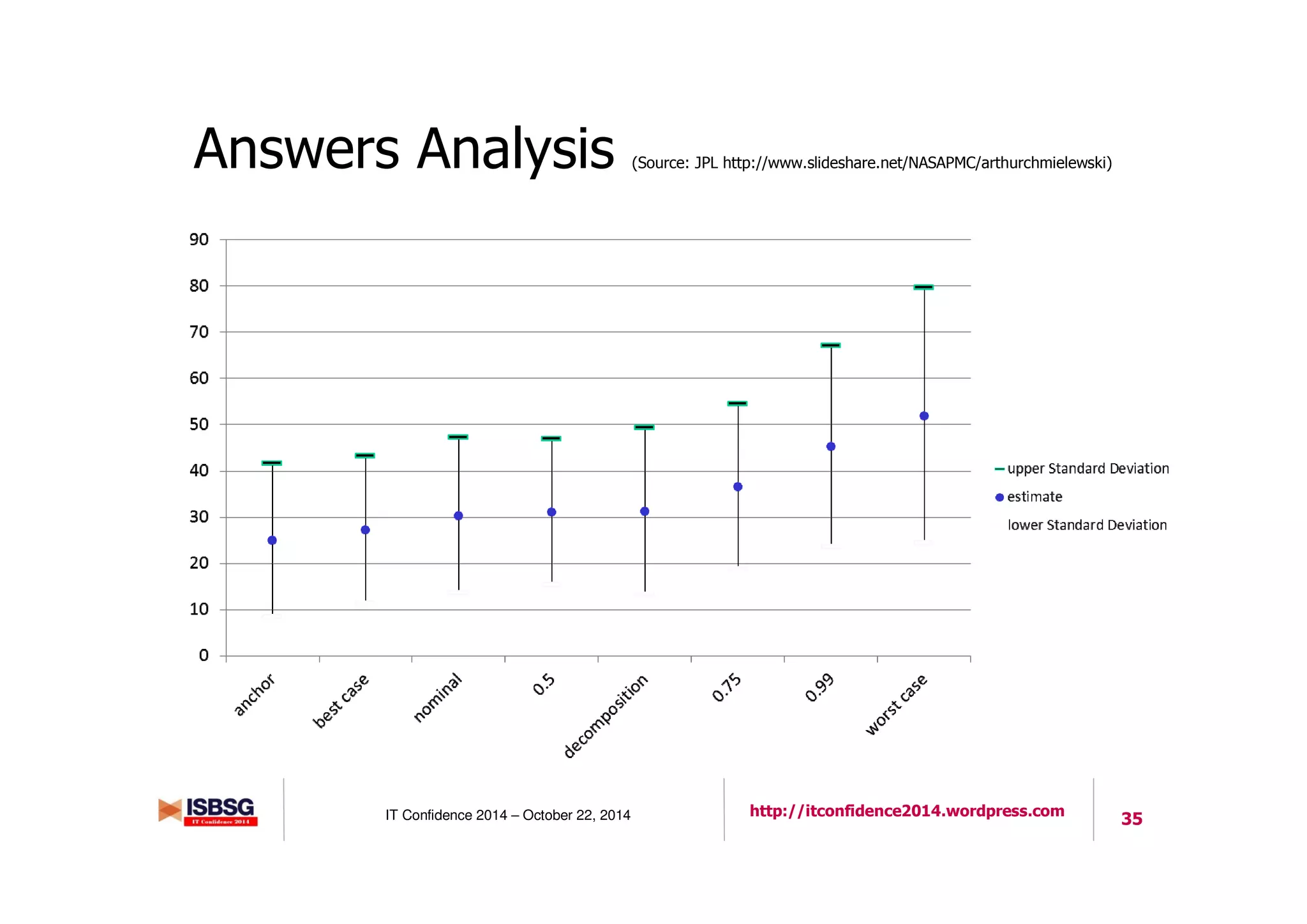 35IT Confidence 2014 – October 22, 2014 http://itconfidence2014.wordpress.com
Answers Analysis (Source: JPL http://www.slideshare.net/NASAPMC/arthurchmielewski)
 