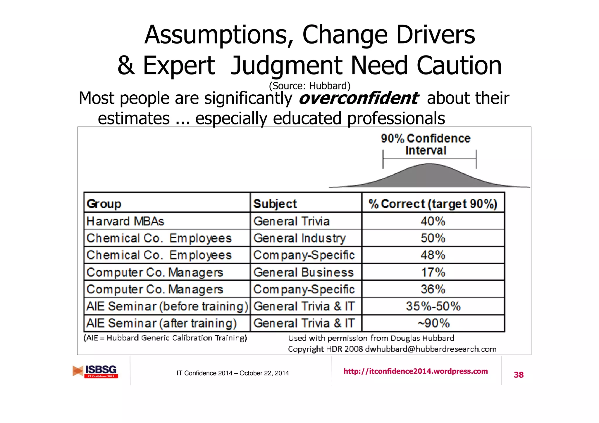 38IT Confidence 2014 – October 22, 2014 http://itconfidence2014.wordpress.com
Most people are significantly overconfident about their
estimates ... especially educated professionals
Assumptions, Change Drivers
& Expert Judgment Need Caution
(Source: Hubbard)
 