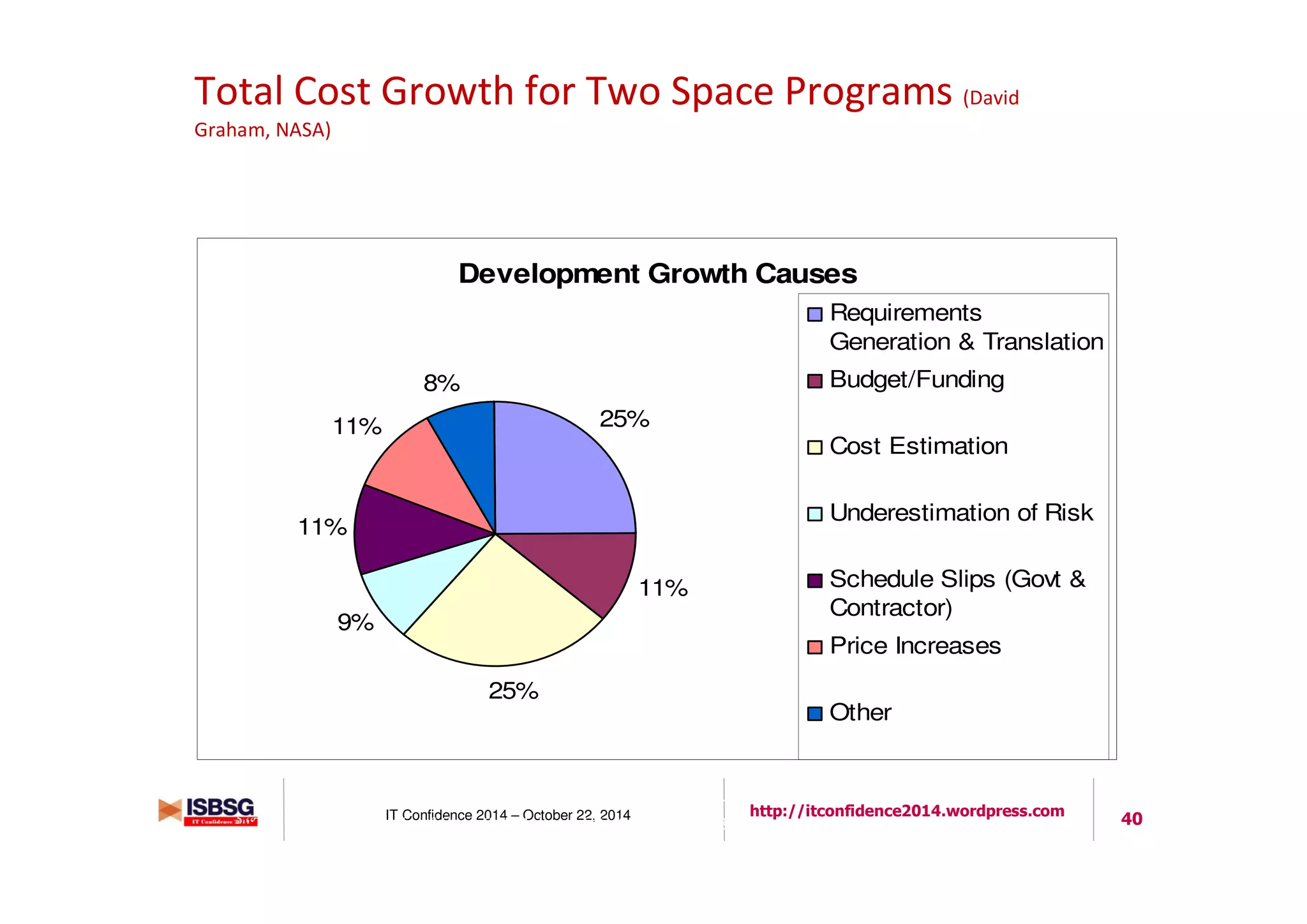 40IT Confidence 2014 – October 22, 2014 http://itconfidence2014.wordpress.com
Total Cost Growth for Two Space Programs (David
Graham, NASA)
5
“The Success Triangle of Cost, Schedule, and Performance: A Blueprint for Development of Large-Scale
Systems in an Increasingly Complex Environment” - (Booz|Allen|Hamilton, 2003)
Development Growth Causes
25%
11%
25%
9%
11%
11%
8%
Requirements
Generation & Translation
Budget/Funding
Cost Estimation
Underestimation of Risk
Schedule Slips (Govt &
Contractor)
Price Increases
Other
Quantitative Framework
 
