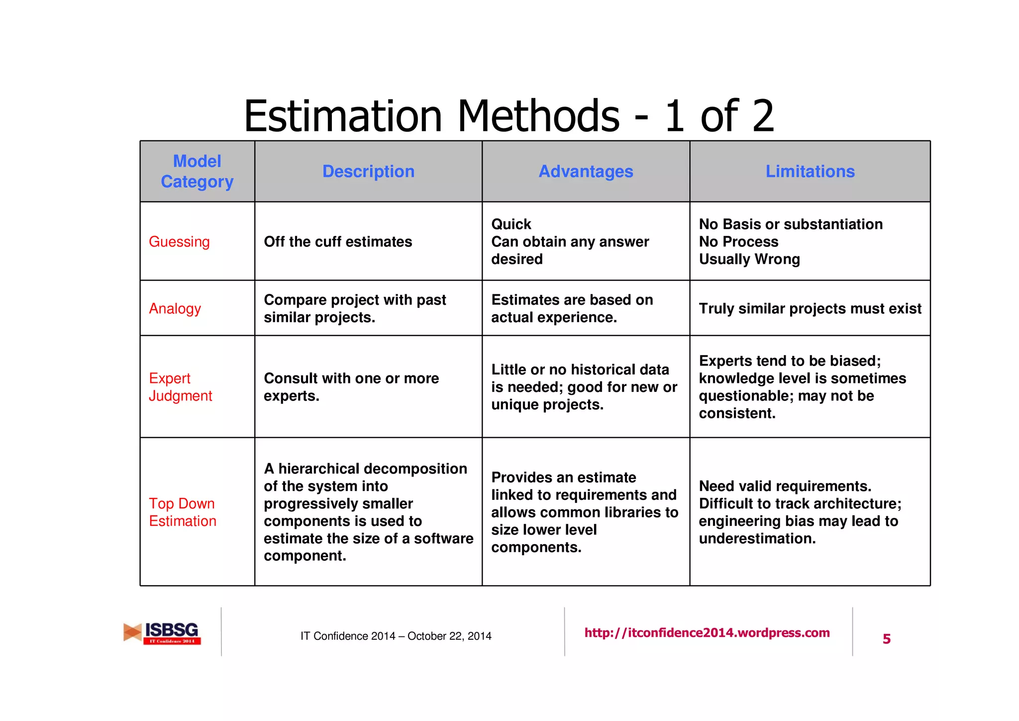 5IT Confidence 2014 – October 22, 2014 http://itconfidence2014.wordpress.com
Estimation Methods - 1 of 2
Model
Category
Description Advantages Limitations
Guessing Off the cuff estimates
Quick
Can obtain any answer
desired
No Basis or substantiation
No Process
Usually Wrong
Analogy
Compare project with past
similar projects.
Estimates are based on
actual experience.
Truly similar projects must exist
Expert
Judgment
Consult with one or more
experts.
Little or no historical data
is needed; good for new or
unique projects.
Experts tend to be biased;
knowledge level is sometimes
questionable; may not be
consistent.
Top Down
Estimation
A hierarchical decomposition
of the system into
progressively smaller
components is used to
estimate the size of a software
component.
Provides an estimate
linked to requirements and
allows common libraries to
size lower level
components.
Need valid requirements.
Difficult to track architecture;
engineering bias may lead to
underestimation.
 