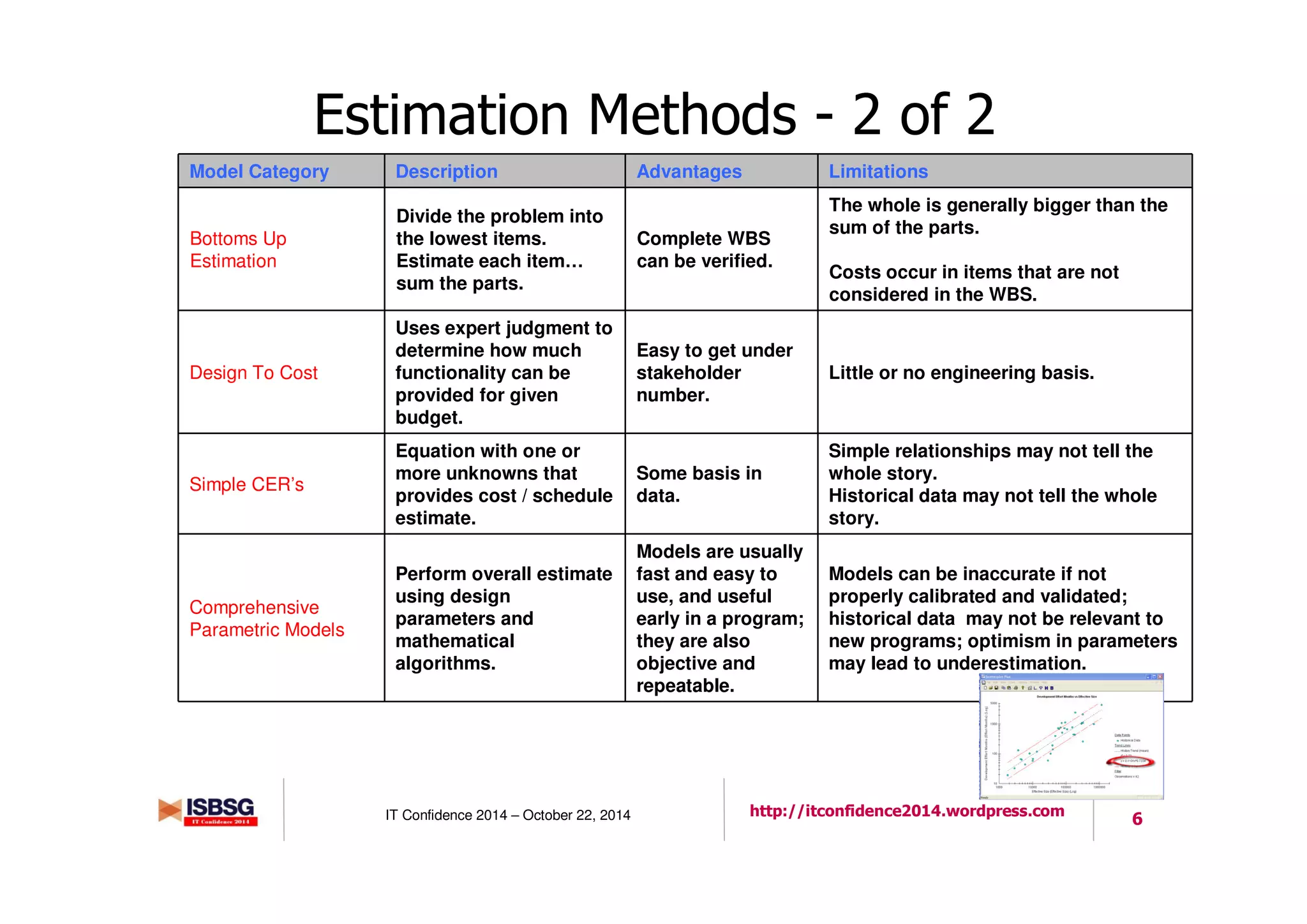 6IT Confidence 2014 – October 22, 2014 http://itconfidence2014.wordpress.com
Estimation Methods - 2 of 2
Model Category Description Advantages Limitations
Bottoms Up
Estimation
Divide the problem into
the lowest items.
Estimate each item…
sum the parts.
Complete WBS
can be verified.
The whole is generally bigger than the
sum of the parts.
Costs occur in items that are not
considered in the WBS.
Design To Cost
Uses expert judgment to
determine how much
functionality can be
provided for given
budget.
Easy to get under
stakeholder
number.
Little or no engineering basis.
Simple CER’s
Equation with one or
more unknowns that
provides cost / schedule
estimate.
Some basis in
data.
Simple relationships may not tell the
whole story.
Historical data may not tell the whole
story.
Comprehensive
Parametric Models
Perform overall estimate
using design
parameters and
mathematical
algorithms.
Models are usually
fast and easy to
use, and useful
early in a program;
they are also
objective and
repeatable.
Models can be inaccurate if not
properly calibrated and validated;
historical data may not be relevant to
new programs; optimism in parameters
may lead to underestimation.
 