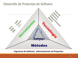 10 
Desarrollo de Productos de Software 
Ingeniería de Software Administración de Proyectos 
Métodos 
Productos 
 