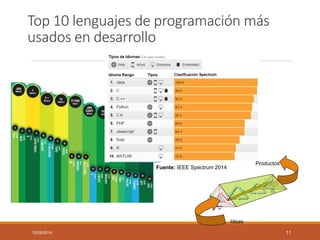 Top 10 lenguajes de programación más 
usados en desarrollo 
10/29/2014 11 
Fuente: IEEE Spectrum 2014 
Metho 
ds 
P 
r 
o 
d 
u 
c 
t 
s 
Met 
hods 
P 
r 
o 
d 
u 
c 
t 
s 
Ideas 
Productos 
 