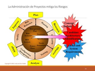 La Administración de Proyectos mitiga los Riesgos 
Copyright © 2002 Linda and Don Shafer 
13 
Concept 
Definition 
Needs Assessment 
Plan 
Project Plans 
Specifications 
Databases 
ROI Analysis 
Risk Analysis 
Analyze 
Management Plan 
Market and 
System 
Requirements 
Candidate 
Architecture 
Identification  