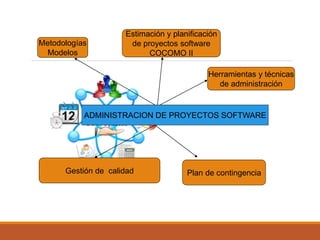 ADMINISTRACION DE PROYECTOS SOFTWARE 
Metodologías 
Modelos 
Herramientas y técnicas 
de administración 
Estimación y planificación 
de proyectos software 
COCOMO II 
Plan de contingencia 
Gestión de calidad  