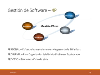 Gestión de Software –4P 
PERSONAL –Esfuerzo humano intenso -> Ingeniería de SW eficaz 
PROBLEMA –Plan Organizado . Mal Inicio-Problema Equivocado 
PROCESO –Modelo -> Ciclo de Vida 
10/29/2014 15 
Personal 
Proyecto 
Proceso 
Producto 
Gestión Eficaz  