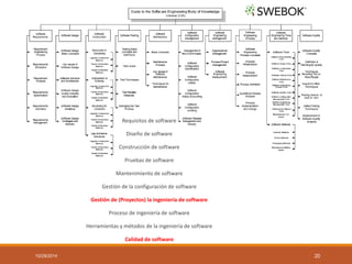 Requisitos de software 
Diseño de software 
Construcción de software 
Pruebas de software 
Mantenimiento de software 
Gestión de la configuración de software 
Gestión de (Proyectos) la ingeniería de software 
Proceso de ingeniería de software 
Herramientas y métodos de la ingeniería de software 
Calidad de software 
10/29/2014 20 
 