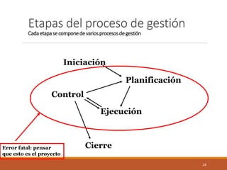 24 
Iniciación 
Cierre 
Control 
Ejecución 
Planificación 
Etapas del proceso de gestión Cada etapa se compone de varios procesos de gestión 
Error fatal: pensar 
que esto es el proyecto  