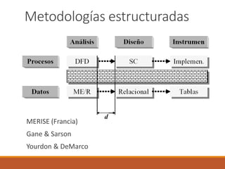 Metodologías estructuradas 
MERISE (Francia) 
Gane & Sarson 
Yourdon& DeMarco  
