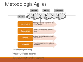 Metodología Ágiles 
Extreme Programming 
Proceso Unificado Rational 
Open SourceSoftware Development 
•Entrega pequeñas de software con ciclos rápidos 
Incremental 
•cliente y desarrolladores trabajan juntos 
Cooperativo 
•Fácil de aprender y modificar, bien documentado 
sencillo 
•Permite realizar cambios de último momento) 
adaptable  