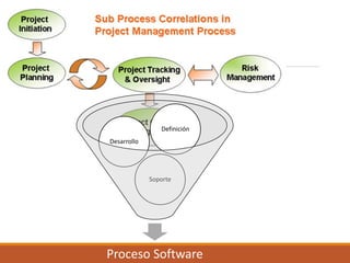 Proceso Software 
Soporte 
Desarrollo 
Definición  