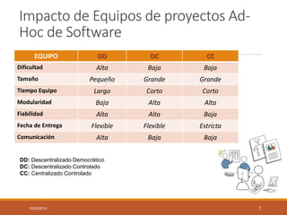 Impacto de Equipos de proyectos Ad- Hoc de Software 
EQUIPODDDCCC 
Dificultad 
Alta 
Baja 
Baja 
Tamaño 
Pequeño 
Grande 
Grande 
Tiempo Equipo 
Largo 
Corto 
Corto 
Modularidad 
Baja 
Alta 
Alta 
Fiabilidad 
Alta 
Alta 
Baja 
Fecha de Entrega 
Flexible 
Flexible 
Estricta 
Comunicación 
Alta 
Baja 
Baja 
10/29/2014 7 
DD: Descentralizado Democrático 
DC: Descentralizado Controlado 
CC: Centralizado Controlado  