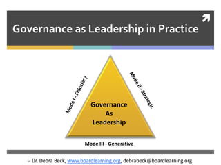 
Governance as Leadership in Practice
Mode III - Generative
Governance
As
Leadership
-- Dr. Debra Beck, www.boardlearning.org, debrabeck@boardlearning.org
 