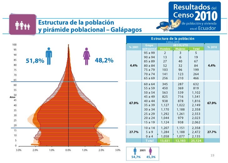 Resultados Galapagos Censo 2010