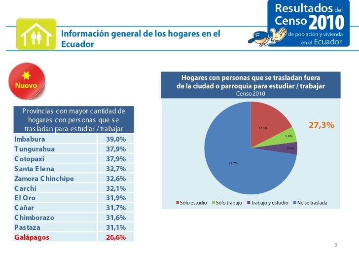 Resultados Galapagos Censo 2010