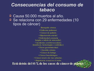 Consecuencias del consumo de tabaco Causa 50.000 muertos al año. Se relaciona con 29 enfermedades (10 tipos de cáncer) •   Bronquitis crónica. •  Enfisema pulmonar. •  Cáncer de pulmón. •  Hipertensión arterial. •  Enfermedad coronaria (angina o infarto de miocardio). •  Accidentes cerebrovasculares (trombosis, hemorragias o embolias). •  Úlcera gastrointestinal. •  Gastritis crónica. •  Cáncer de laringe. •  Cáncer bucofaríngeo. •  Cáncer renal o de vías urinarias. •  Impotencia sexual en el varón. Está detrás del 95 % de los casos de cáncer de pulmón. 