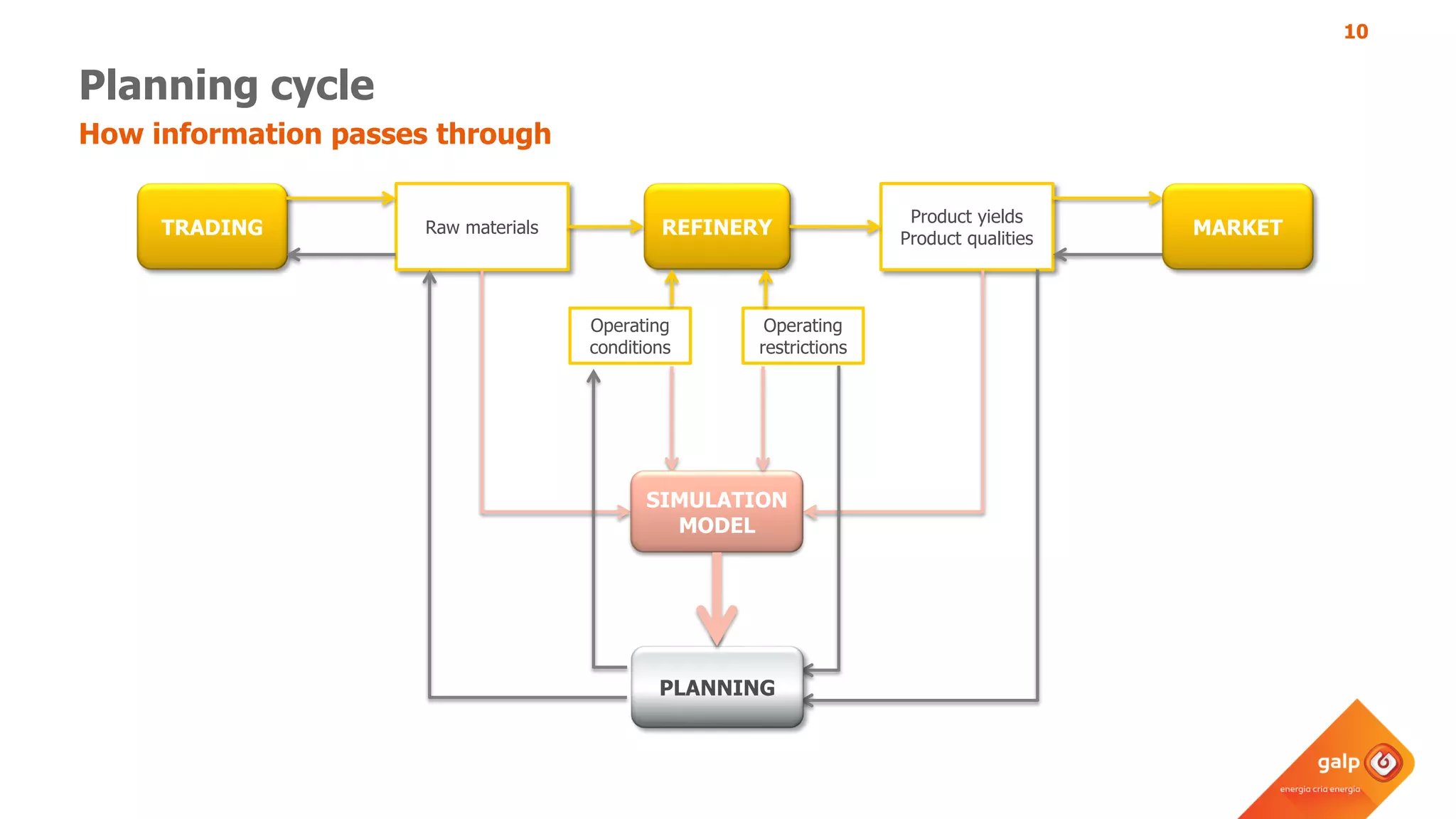 10
Planning cycle
How information passes through
Raw materials
Operating
conditions
Product yields
Product qualities
REFINERYTRADING MARKET
Operating
restrictions
PLANNING
SIMULATION
MODEL
 