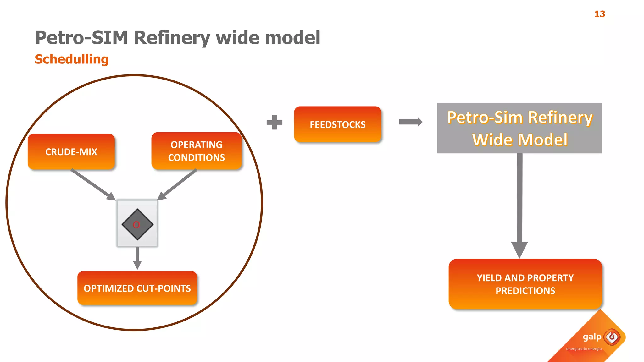 13
CRUDE-MIX
OPERATING
CONDITIONS
OPTIMIZED CUT-POINTS
FEEDSTOCKS
YIELD AND PROPERTY
PREDICTIONS
Petro-SIM Refinery wide model
Schedulling
 