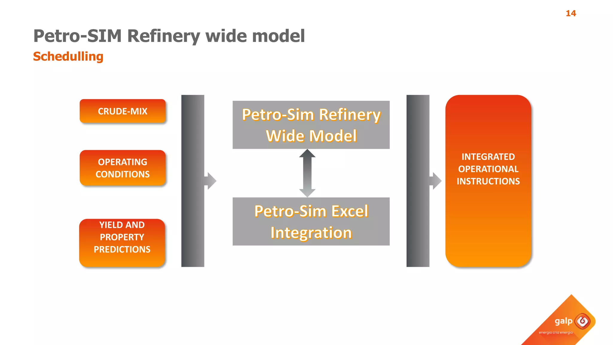 14
CRUDE-MIX
OPERATING
CONDITIONS
YIELD AND
PROPERTY
PREDICTIONS
INTEGRATED
OPERATIONAL
INSTRUCTIONS
Petro-SIM Refinery wide model
Schedulling
 