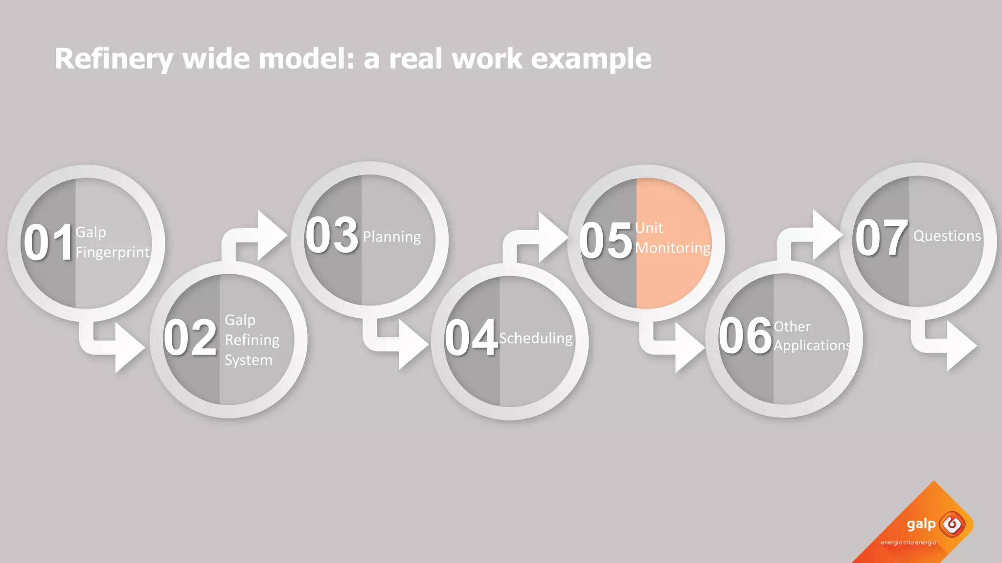 01Galp
Fingerprint
02
Galp
Refining
System
03Planning
04Scheduling
05Unit
Monitoring
06
07Questions
Refinery wide model: a real work example
Other
Applications
 