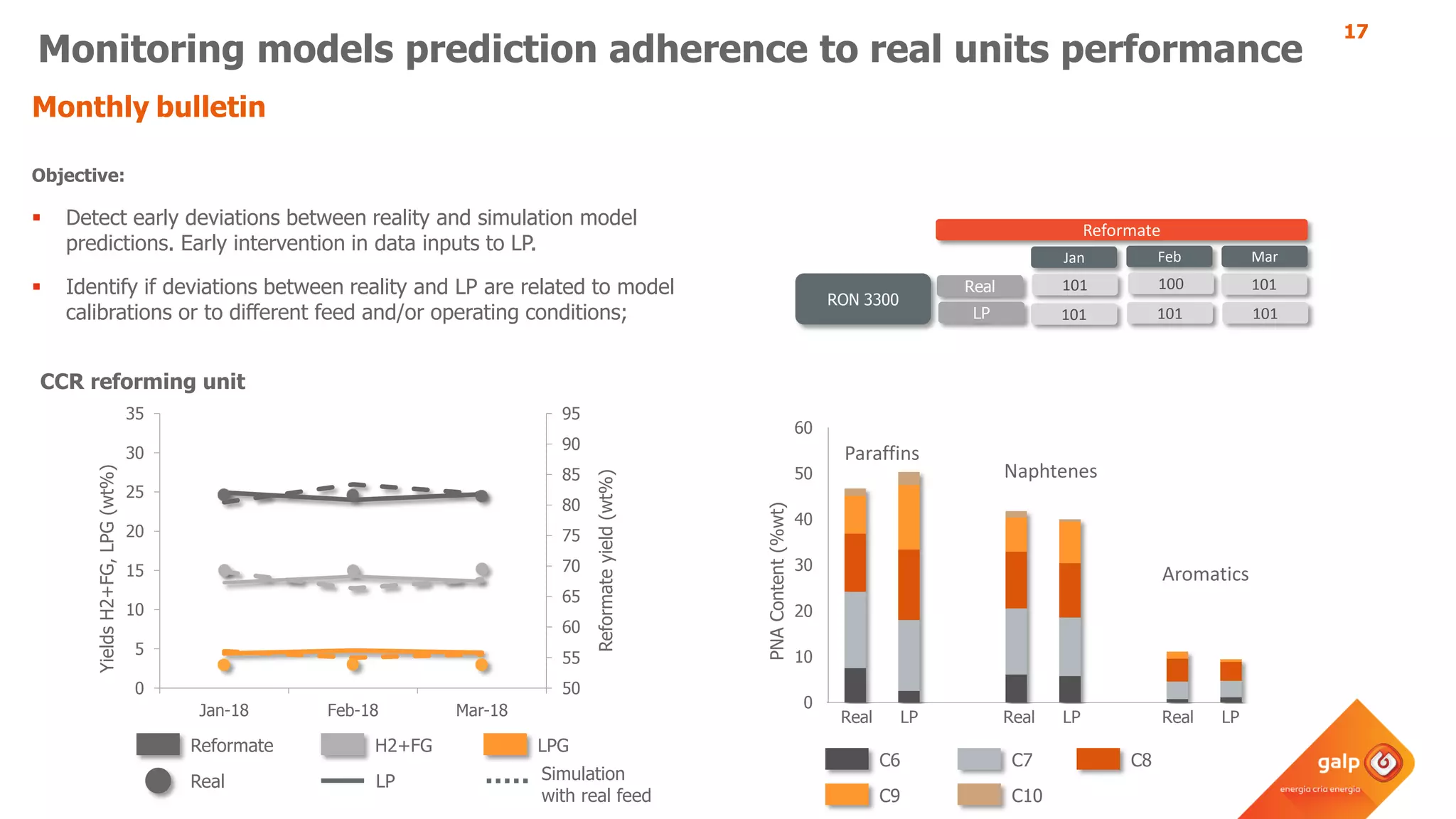 17
Monitoring models prediction adherence to real units performance
Monthly bulletin
50
55
60
65
70
75
80
85
90
95
0
5
10
15
20
25
30
35
Jan-18 Feb-18 Mar-18
Reformateyield(wt%)
YieldsH2+FG,LPG(wt%)
CCR reforming unit
Objective:
 Detect early deviations between reality and simulation model
predictions. Early intervention in data inputs to LP.
 Identify if deviations between reality and LP are related to model
calibrations or to different feed and/or operating conditions;
Reformate H2+FG LPG
Real LP Simulation
with real feed
Real LP Real LP Real LP
0
10
20
30
40
50
60
PNAContent(%wt)
C6 C7 C8
C9 C10
Real
LP
Jan
101
101
Reformate
RON 3300
Feb
100
101
Mar
101
101
Paraffins
Naphtenes
Aromatics
 