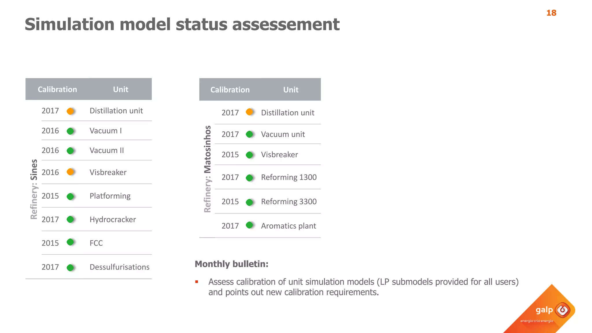 18
Simulation model status assessement
Calibration Unit
Refinery:Sines
2017 Distillation unit
2016 Vacuum I
2016 Vacuum II
2016 Visbreaker
2015 Platforming
2017 Hydrocracker
2015 FCC
2017 Dessulfurisations
Calibration Unit
Refinery:Matosinhos
2017 Distillation unit
2017 Vacuum unit
2015 Visbreaker
2017 Reforming 1300
2015 Reforming 3300
2017 Aromatics plant
Monthly bulletin:
 Assess calibration of unit simulation models (LP submodels provided for all users)
and points out new calibration requirements.
 