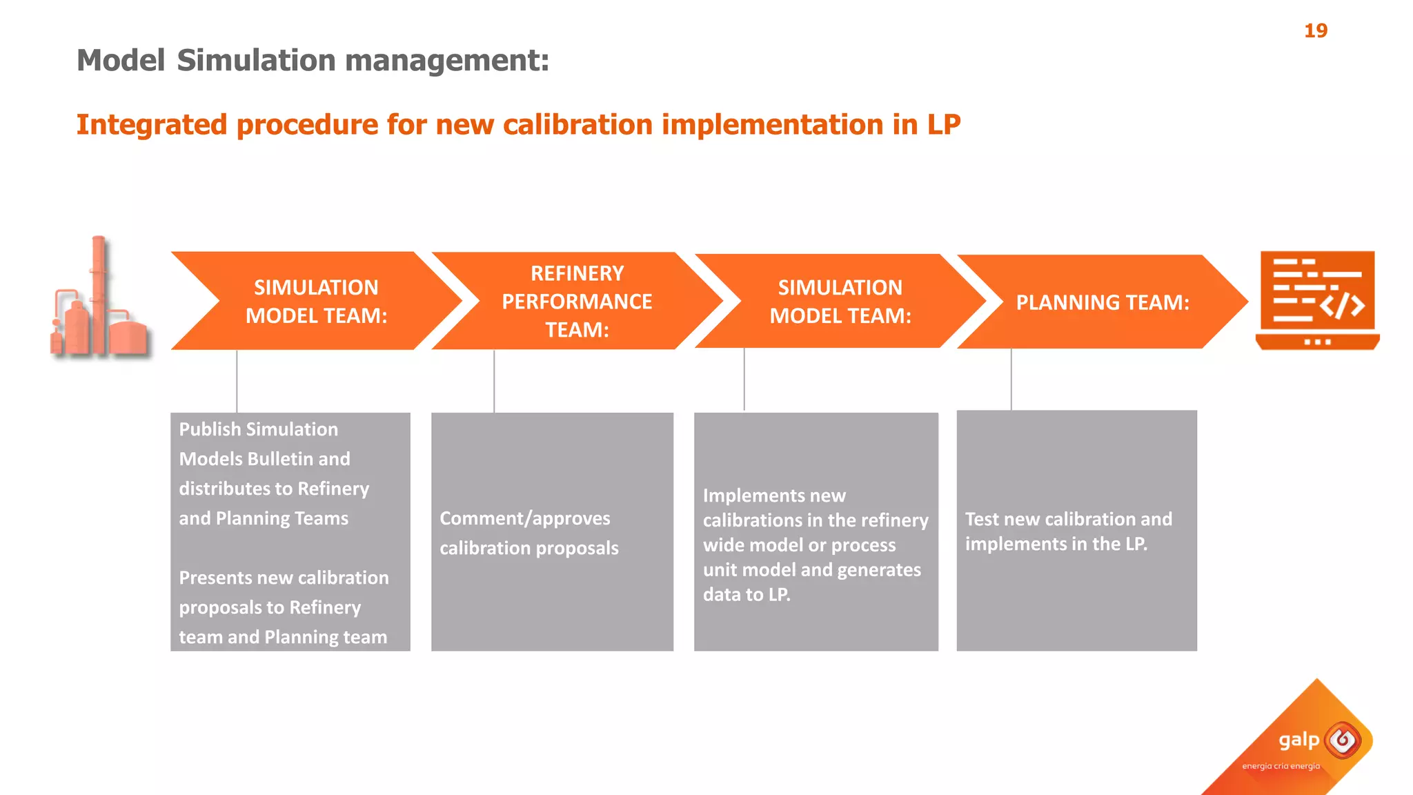 19
Model Simulation management:
Integrated procedure for new calibration implementation in LP
Publish Simulation
Models Bulletin and
distributes to Refinery
and Planning Teams
Presents new calibration
proposals to Refinery
team and Planning team
Comment/approves
calibration proposals
Implements new
calibrations in the refinery
wide model or process
unit model and generates
data to LP.
Test new calibration and
implements in the LP.
SIMULATION
MODEL TEAM:
PLANNING TEAM:
SIMULATION
MODEL TEAM:
REFINERY
PERFORMANCE
TEAM:
 