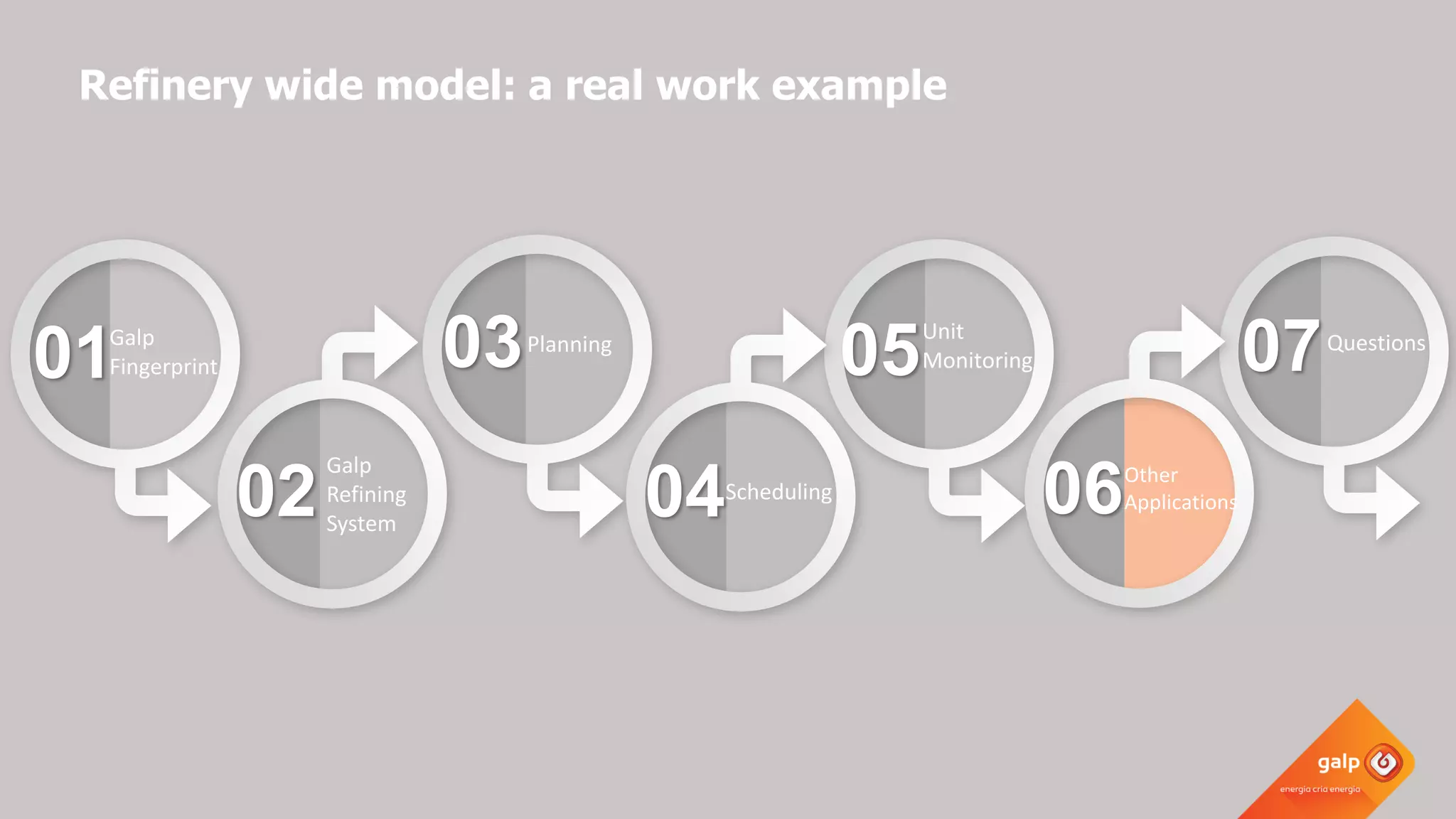 01Galp
Fingerprint
02
Galp
Refining
System
03Planning
04Scheduling
05Unit
Monitoring
06
07Questions
Refinery wide model: a real work example
Other
Applications
 