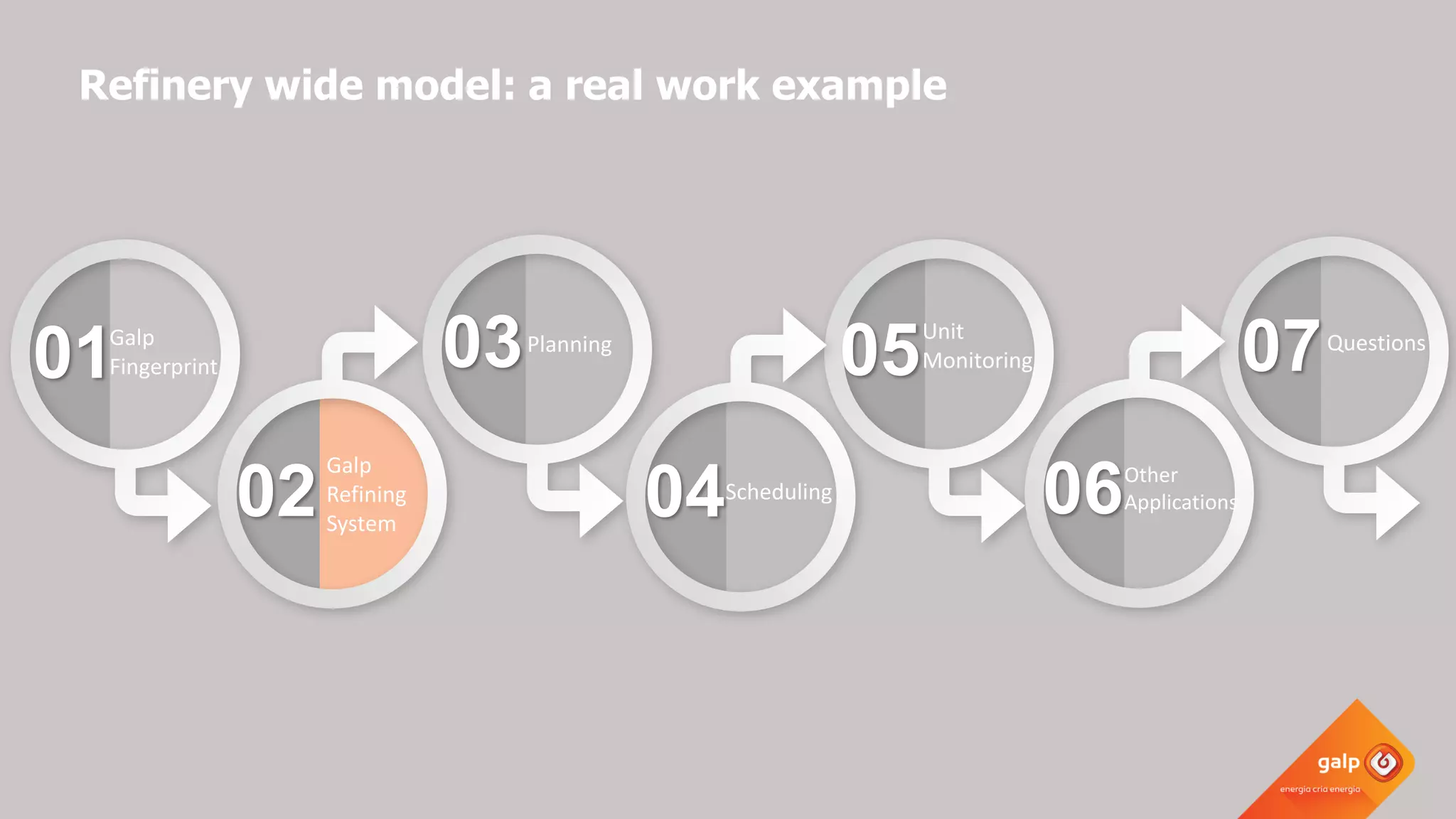 01Galp
Fingerprint
02
Galp
Refining
System
03Planning
04Scheduling
05Unit
Monitoring
06
07Questions
Refinery wide model: a real work example
Other
Applications
 