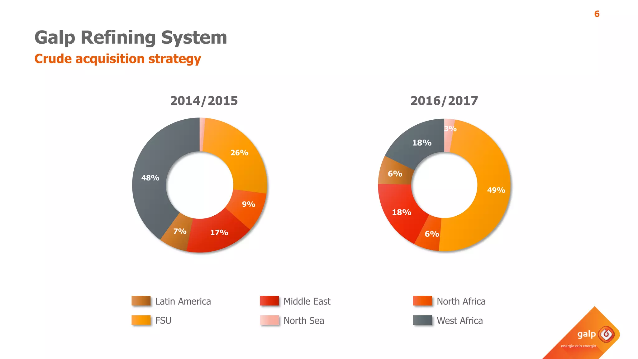 6
Galp Refining System
Crude acquisition strategy
Latin America Middle East North Africa
FSU North Sea West Africa
26%
9%
17%7%
48%
2014/2015
49%
6%
18%
6%
18%
3%
2016/2017
 