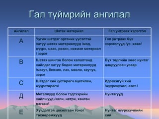Гал унтраагуур | PPT