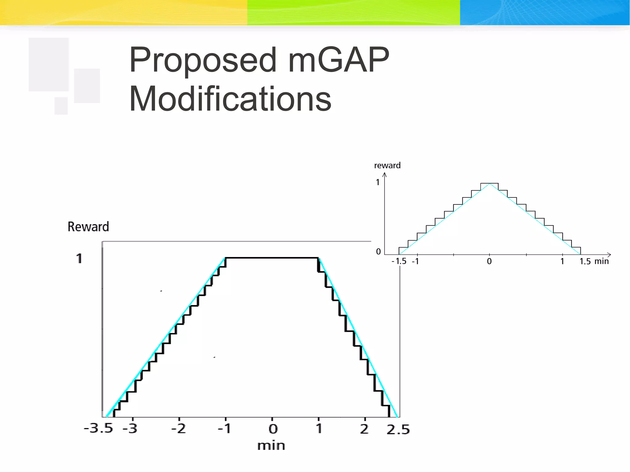 Proposed mGAP
Modifications
 