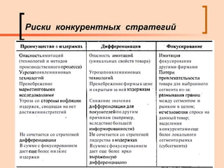 Риски  конкурентных  стратегий 