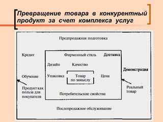Превращение  товара  в  конкурентный  продукт  за  счет  комплекса  услуг 