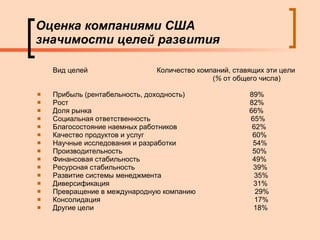 Оценка компаниями США  значимости целей развития Вид целей  Количество компаний, ставящих эти цели  ( %  от общего числа) Прибыль (рентабельность, доходность)  89% Рост  82% Доля рынка  66% Социальная ответственность  65% Благосостояние наемных работников  62% Качество продуктов и услуг  60% Научные исследования и разработки  54% Производительность  50% Финансовая стабильность  49% Ресурсная стабильность  39% Развитие системы менеджмента  35% Диверсификация  31% Превращение в международную компанию  29% Консолидация  17% Другие цели  18% 