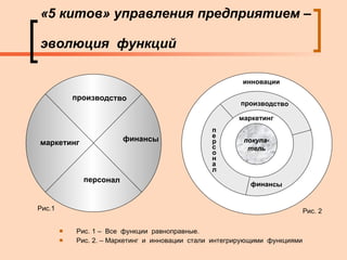 «5 китов» управления предприятием –  эволюция  функций Рис. 1 –  Все  функции  равноправные. Рис. 2. – Маркетинг  и  инновации  стали  интегрирующими  функциями   Рис.1 Рис. 2 инновации маркетинг покупа- тель финансы производство п е р с о н а л маркетинг финансы производство персонал 