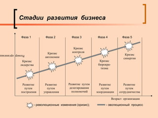 Стадии  развития  бизнеса Фаза 1 Фаза 2 Фаза 4 Фаза 5 Фаза 3 Размер  организации Кризис л и дерства Криз ис автоном ии Криз ис контрол я Криз ис бюрокра-тизм а Криз ис синерг ии В озраст  орган и зац ии Развитие   путем  построения Р азвитие  путем  управления Развитие  путем  делегирования  полномочий Развитие  путем  координации Развитие  путем  сотрудничества -  революционные  изменения (кризис) ;  -  эволюционный  процесс 