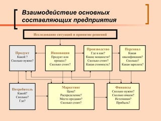 Взаимодействие основных составляющих предприятия Исследование ситуаций и принятие решений Продукт Какой ? Сколько нужно? Инновации Продукт или  процесс? Сколько стоит? Производство Где и как? Какие мощности? Сколько стоит? Какая стоимость? Персонал Какая  квалификация? Сколько? Какая зарплата? Финансы Сколько нужно? Сколько имеем? Источники? Прибыль? Маркетинг Цена? Распределение? Место продажи ? Сколько стоит? Потребитель Какой? Сколько? Где? 