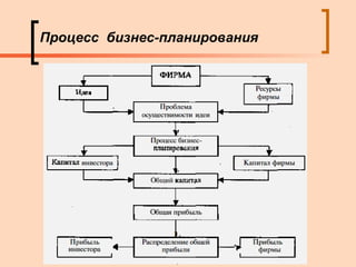 Процесс  бизнес-планирования 