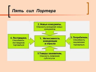 Пять  сил  Портера 