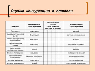 Оценка  конкуренции  в  отрасли современный менеджмент           низкий Уровень менеджмента частые инновации           отсутствуют Уровень инноваций высокие технологии           Обычные технологии Технологическая оснащенность поставщик-монополист           невысокое Влияние поставщиков высокие           низкие Качественные требования к товарам широкий ассортимент           монотовар Дифференциация товаров высокий           Невысокий Уровень конкурентного соревнования вступление невозможно           Отсутствуют Барьеры вступления на рынок высокий           отсутствуют Темп роста Максимальные характеристики Шкала оценок, баллы (для каждого фактора отдельно) Минимальные характеристики Факторы 