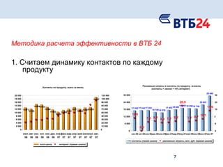 Методика расчета эффективности в ВТБ 24 1. Считаем динамику контактов по каждому продукту Контакты по продукту, всего за месяц 12198 14994 14733 13366 11883 10443 11588 12221 13211 12254 12961 13220 19127 13071 0 2 000 4 000 6 000 8 000 10 000 12 000 14 000 16 000 18 000 20 000 июл. 06 авг. 06 сен. 06 окт. 06 ноя. 06 дек. 06 янв. 07 фев. 07 мар. 07 апр. 07 май. 07 июн. 07 июл. 07 авг. 07 0 12 000 24 000 36 000 48 000 60 000 72 000 84 000 96 000 108 000 120 000 колл-центр интернет (правая шкала) Рекламные затраты и контакты по продукту, за месяц (контакты = звонки + 10% интернет)  17 020 17 244 17 353 15 748 15 378 17 453 18 002 19 269 18 956 18 748 22 023 29 480 10,8 0,0 7,5 8,3 6,9 7,2 8,2 20,9 7,7 8,7 10,1 17,0 0 6 000 12 000 18 000 24 000 30 000 сен.06 окт.06 ноя.06 дек.06 янв.07 фев.07 мар.07 апр.07 май.07 июн.07 июл.07 авг.07 0 6 2 18 24 30 контакты (левая шкала) рекламные затраты, млн. руб. (правая шкала) 