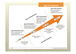 Age of Customer
 