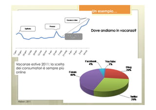 Un esempio…




Vacanze estive 2011: la scelta
dei consumatori è sempre più
online




 Nielsen, 2011
 