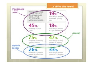 …e offline che fanno?
Passaparola
+ donne
-uomini




                                     Acquisti


              v

Opinion
Leader
 