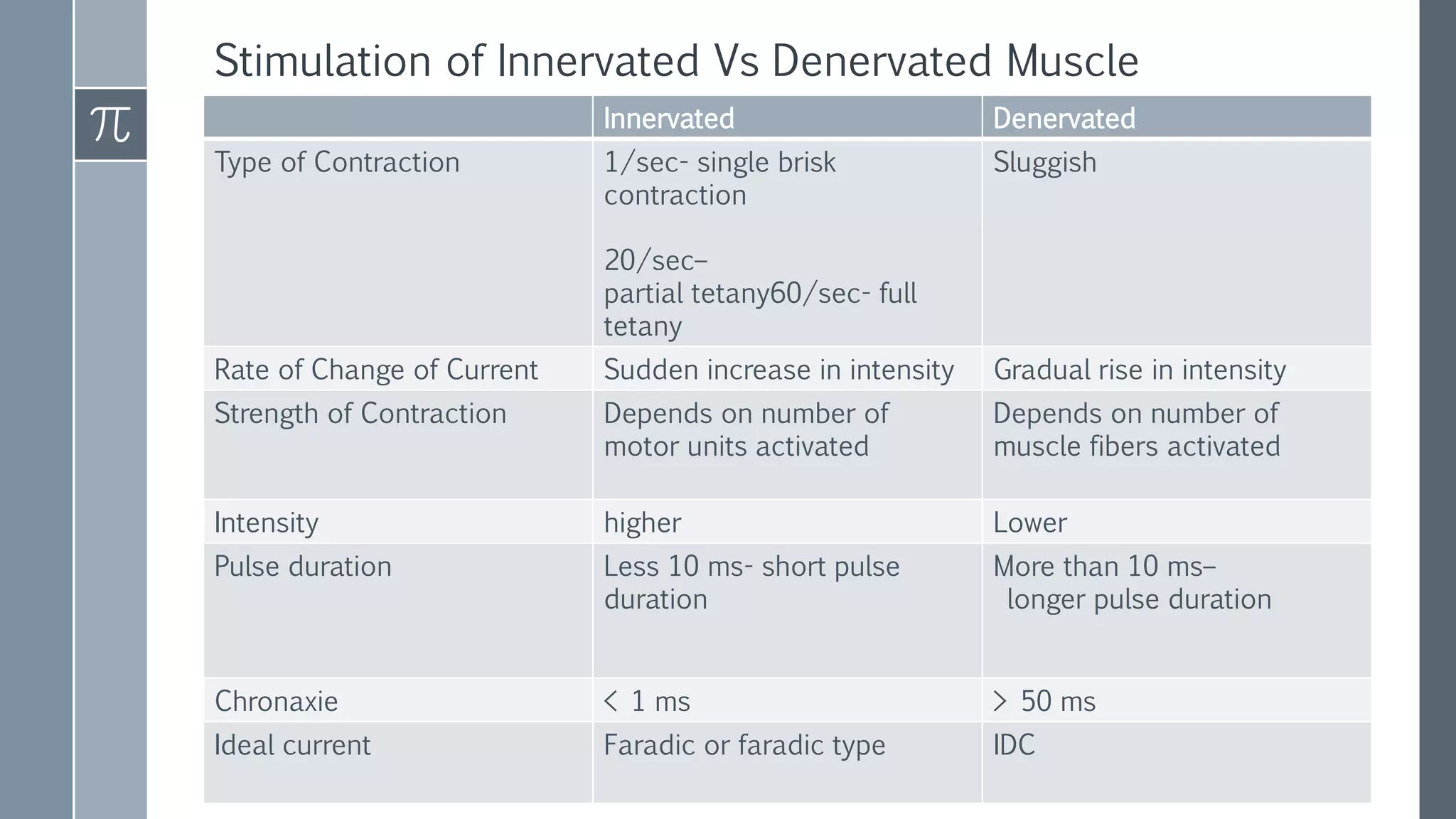 Galvanic current PPT