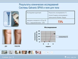 Результаты клинических исследований  Системы  Galvanic SPAII  и геля для тела до после 73% женщины в возрасте от 25 до 50 лет   с нарушением веса – 30% Результаты исследования в % (после 8 недель использования – уменьшение объёмов  бедра) Исследуемая аудитория 