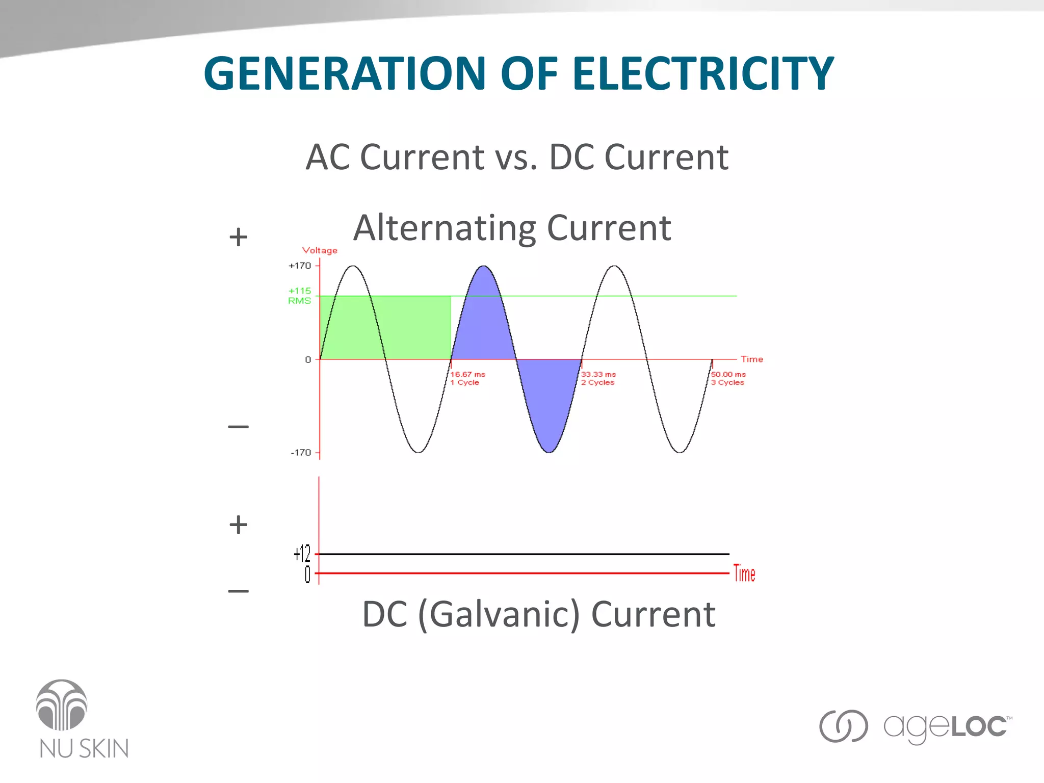 GENERATION OF ELECTRICITY DC (Galvanic) Current Alternating Current + _ + _ AC Current vs. DC Current 
