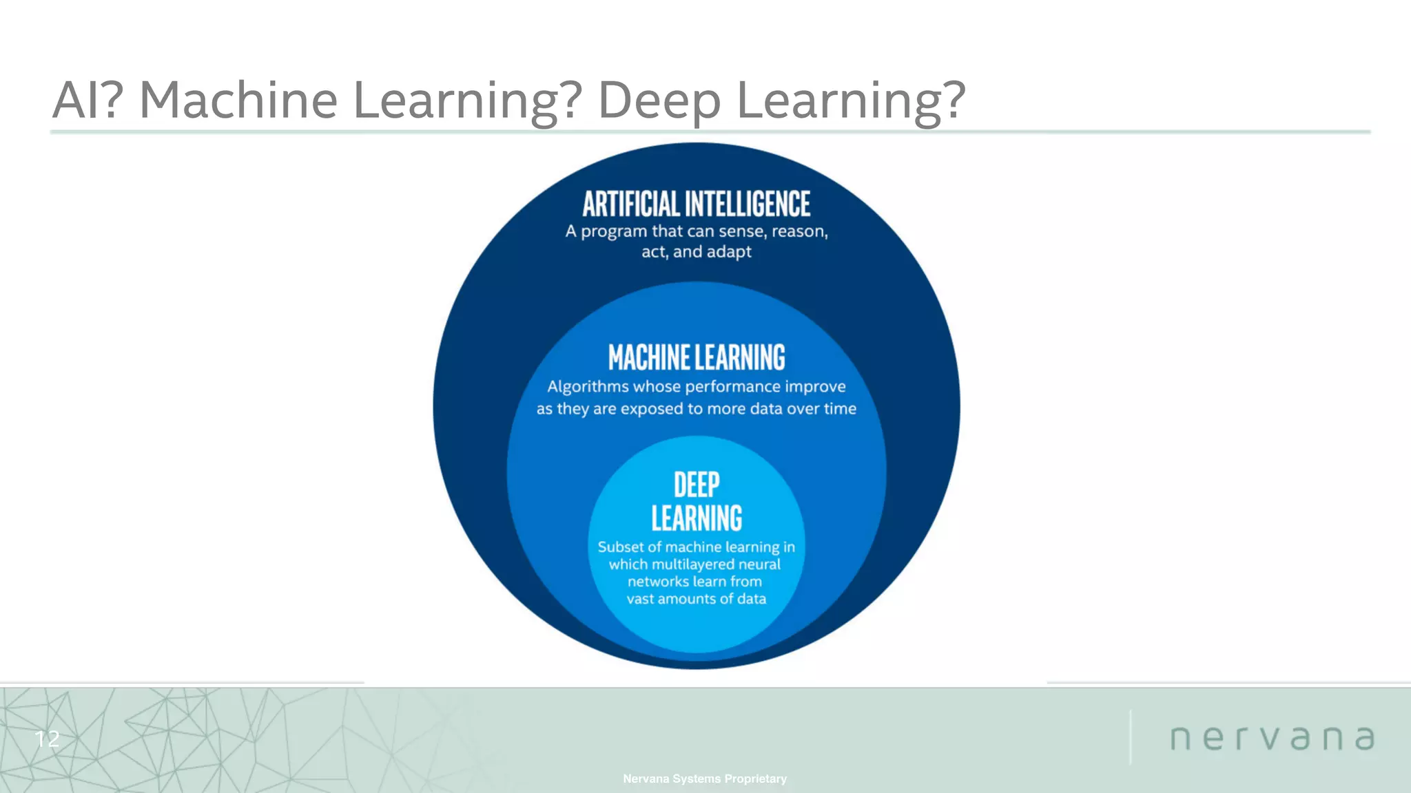 Nervana Systems Proprietary
12
AI? Machine Learning? Deep Learning?
 